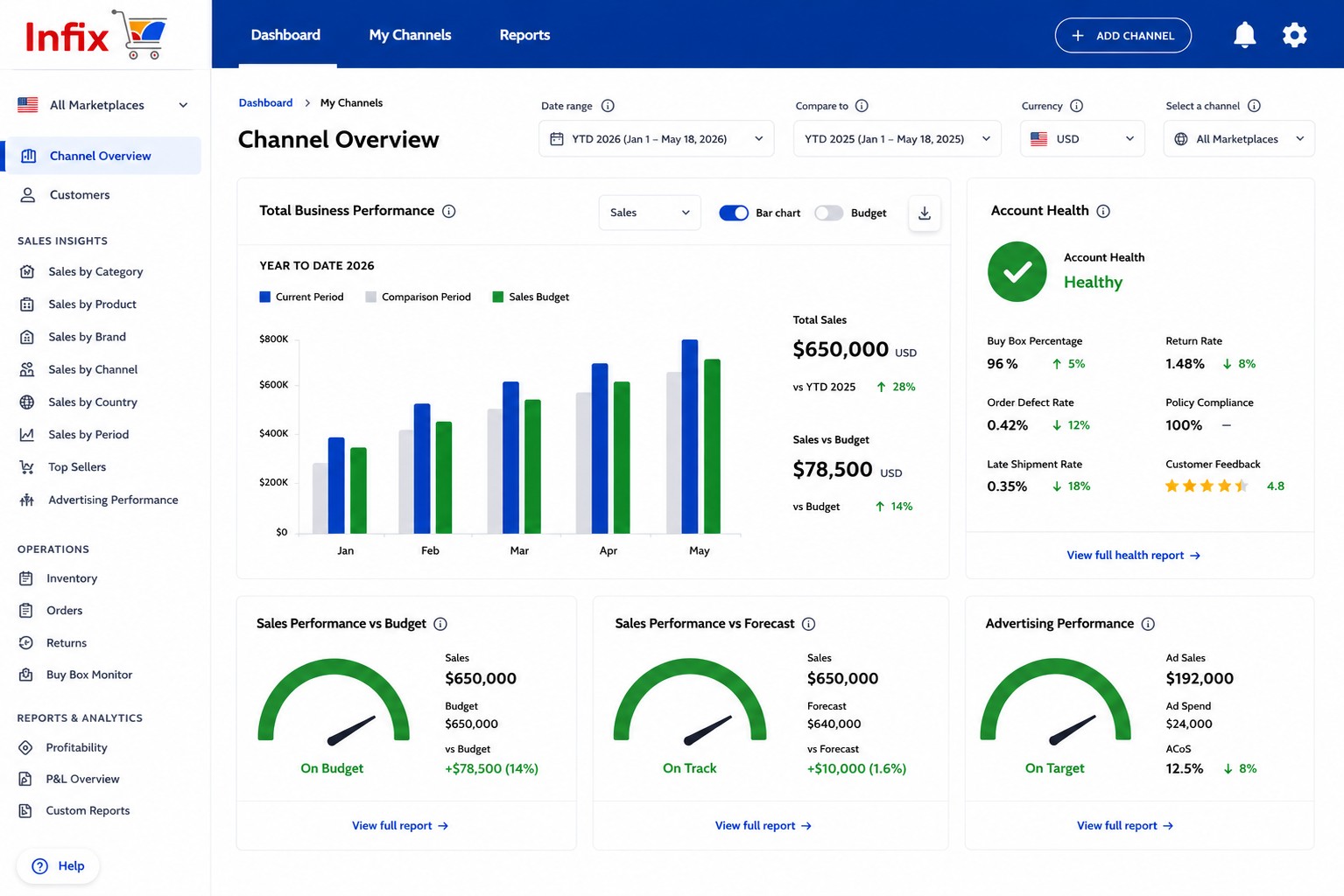 Infix Insights portal Channel Overview dashboard showing sales performance vs. budget, forecast, and account health