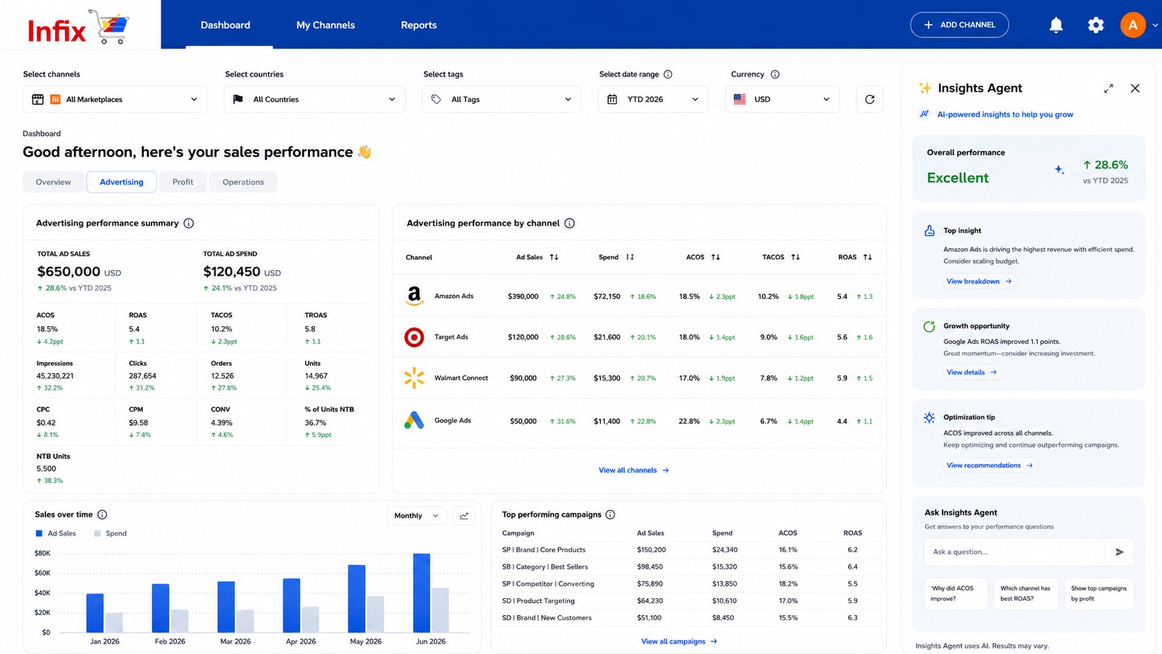 Infix Insights portal dashboard with AI Insights Agent showing sales performance and recommendations