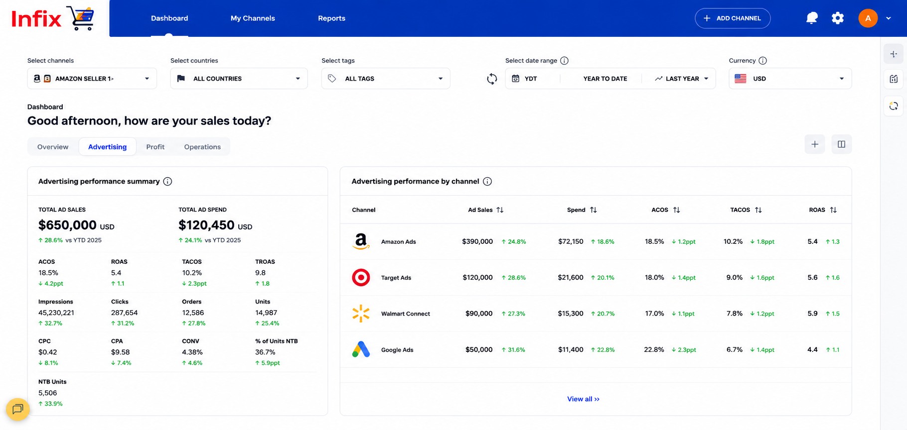 Infix Insights portal advertising dashboard showing ACOS, ROAS, TACOS and ad sales by channel